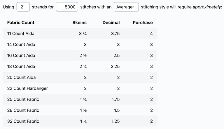 Calculate skeins required based on stitch count fabric size and stitching style